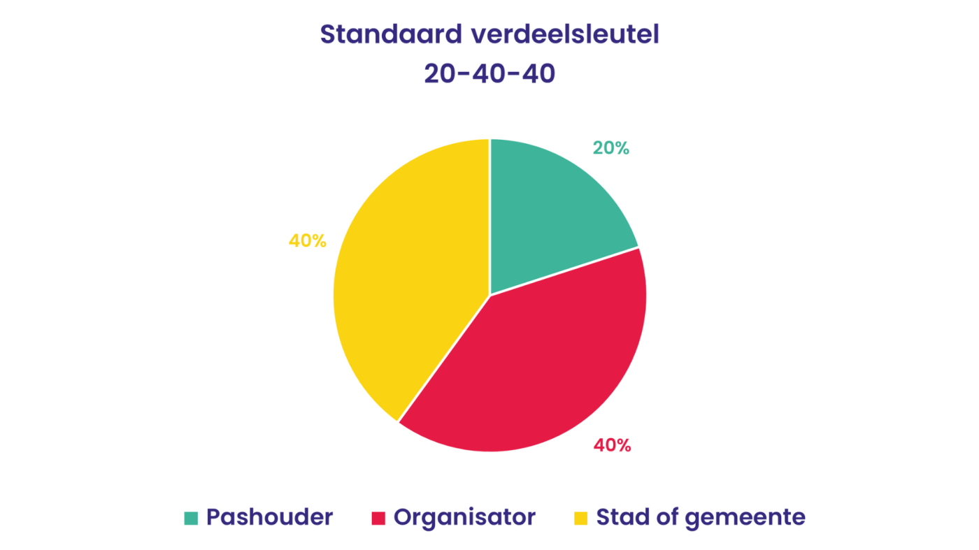 Taartdiagram standaard verdeelsleutel 20-40-40