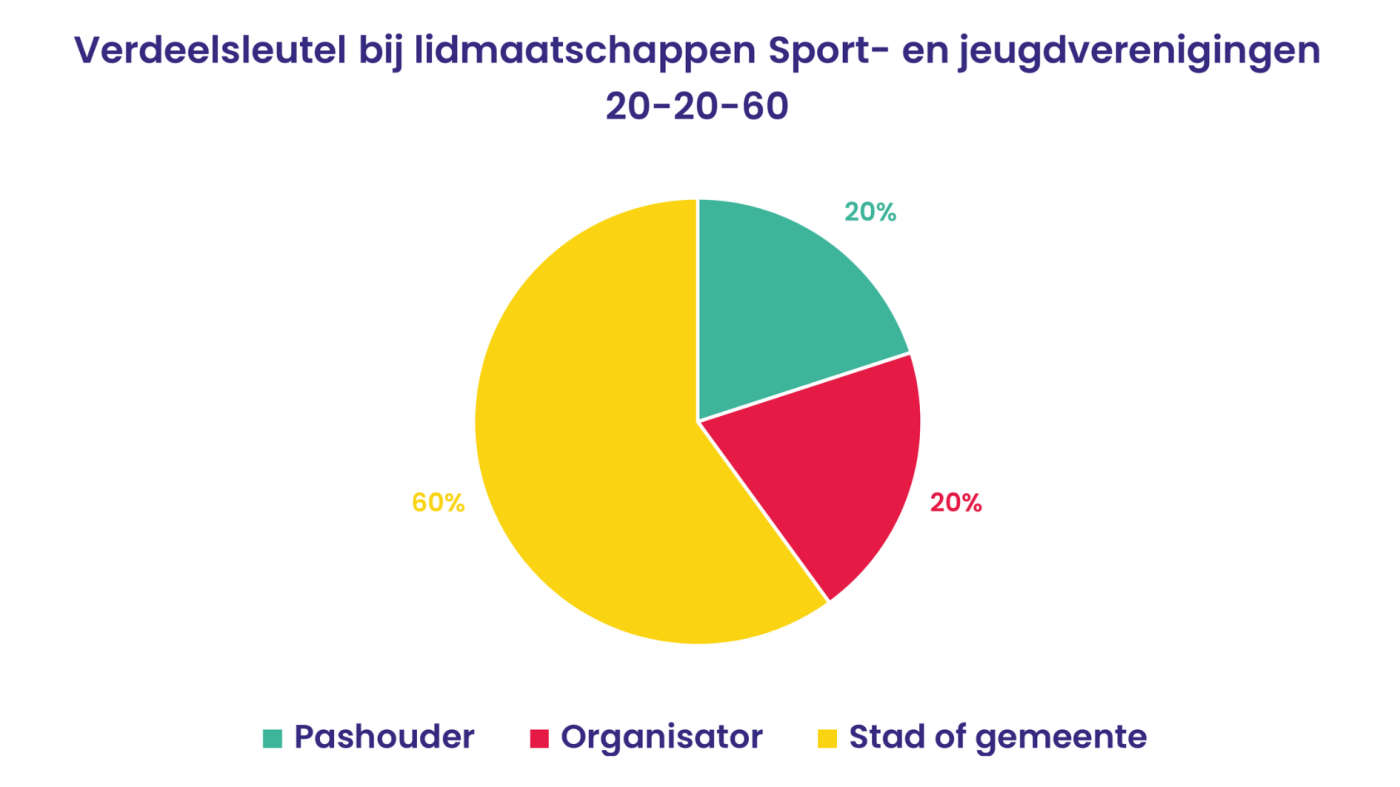 Taartdiagram verdeelsleutel lidmaatschappen sport- en jeugdverenigingen 20-20-60